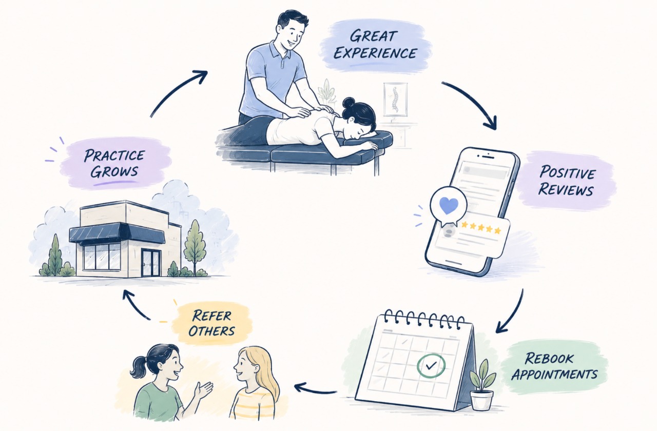 You are currently viewing The Chiropractic Growth Loop: How Reviews, Rebooking, and Referrals Work Together